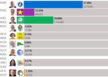 Abinader logra arrollador triunfo 57,20% en elecciones dominicanas